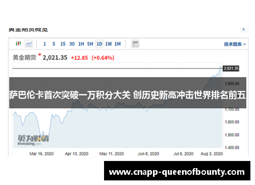 萨巴伦卡首次突破一万积分大关 创历史新高冲击世界排名前五