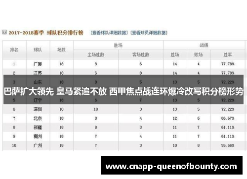 巴萨扩大领先 皇马紧追不放 西甲焦点战连环爆冷改写积分榜形势